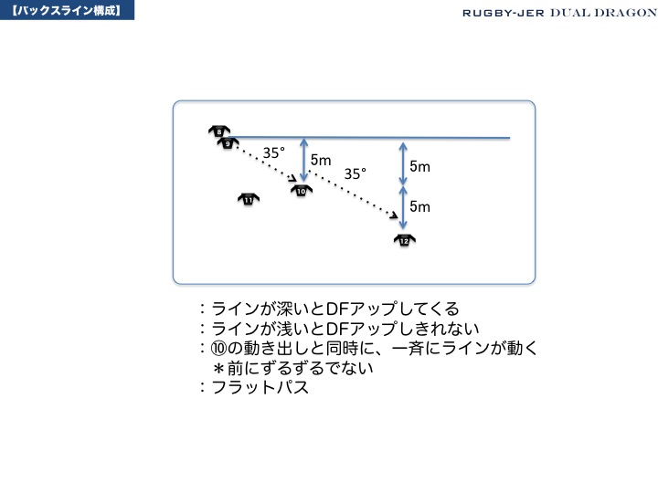 RUGBY COACHING TEXT - coaching 2.0 -　＜ライン構成＞