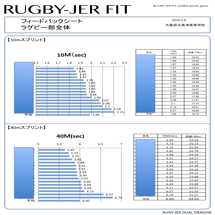 RUGBY-JER FIT 2016.1.9 　in 高津高校 記録